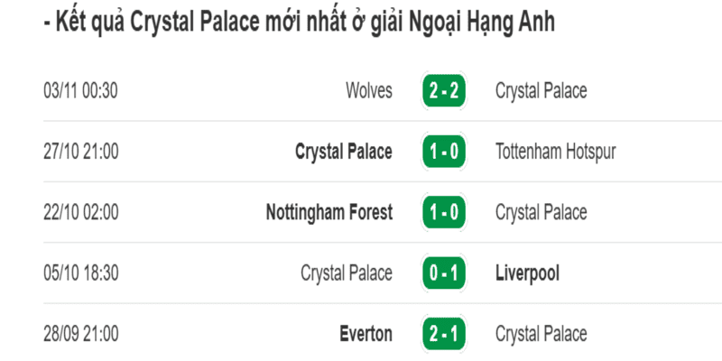 Nhận xét phong độ Crystal Palace 